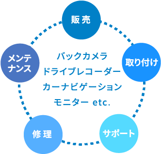-販売-取り付け-サポート-修理-メンテナンス- バックカメラ ドライブレコーダー カーナビゲーション モニター etc.