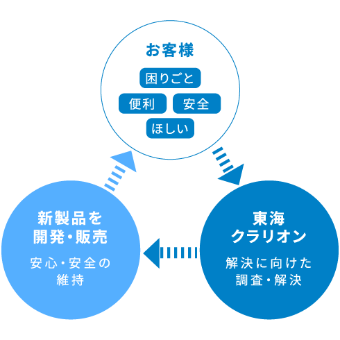 -> お客様 困りごと 便利 安全 欲しい -> 東海クラリオン 解決に向けた調査・解決 -> 新製品を開発・販売 安心・安全の維持 ->