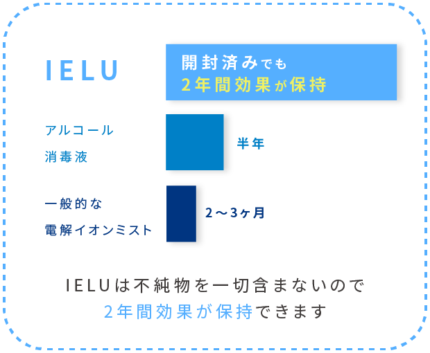IELU 開封済みでも2年間効果が保持, アルコール消毒液 半年, 一般的な電解イオンミスト 2～3ヶ月, IELUは不純物を一切含まないので2年間効果が保持できます