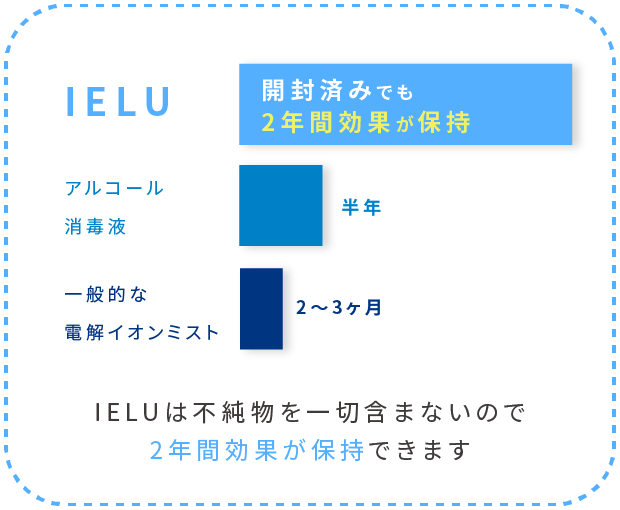 衛生日用品【 抜群の除菌力なのに飲めるほど安全！ 】高機能除菌イオンミスト IELU 3本