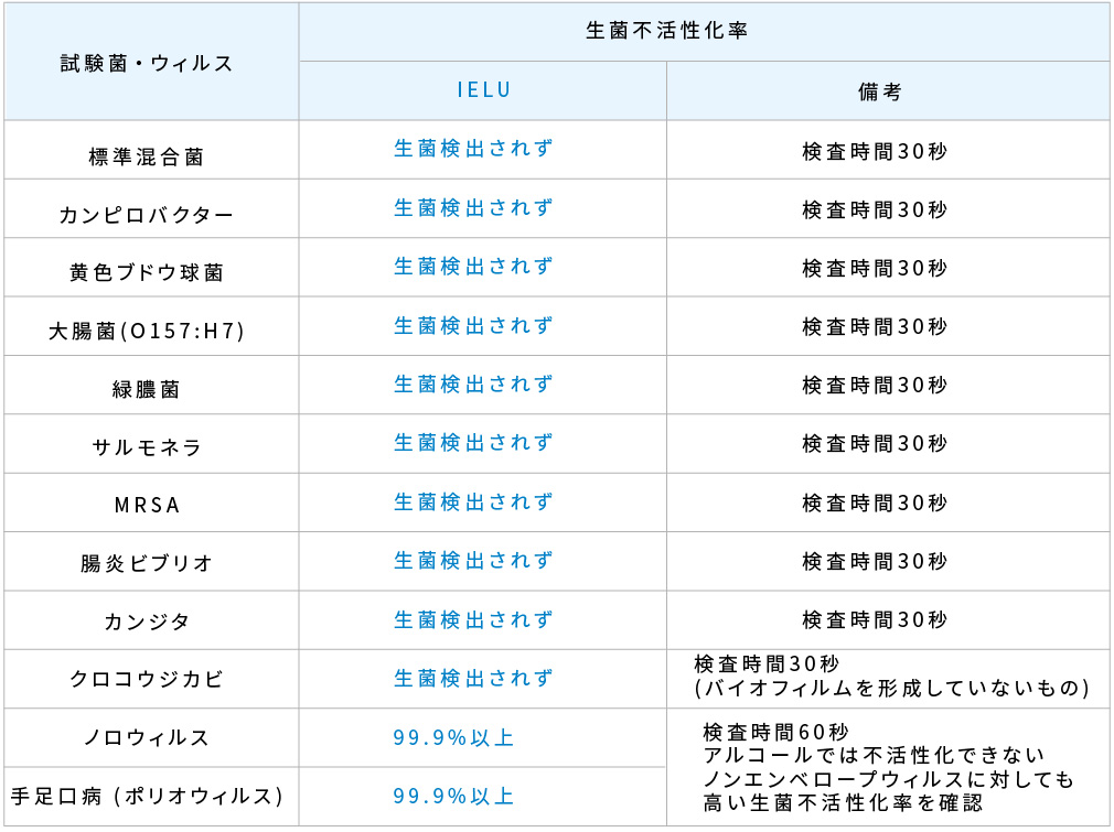 試験菌・ウィルス | 標準混合菌 カンピロバクター 黄色ブドウ球菌 大腸菌(O157:H7) 緑膿菌 サルモネラ MRSA 腸炎ビブリオ カンジタ クロコウジカビ ノロウィルス 手足口病 (ポリオウィルス) | 生菌不活性化率 | IELU | 生菌検出されず 生菌検出されず 生菌検出されず 生菌検出されず 生菌検出されず 生菌検出されず 生菌検出されず 生菌検出されず 生菌検出されず 生菌検出されず 99.9%以上 99.9%以上 | 備考 | 検査時間30秒 検査時間30秒 検査時間30秒 検査時間30秒 検査時間30秒 検査時間30秒 検査時間30秒 検査時間30秒 検査時間30秒 検査時間30秒(バイオフィルムを形成していないもの) 検査時間60秒アルコールでは不活性化できないノンエンベロープウィルスに対しても高い生菌不活性化率を確認