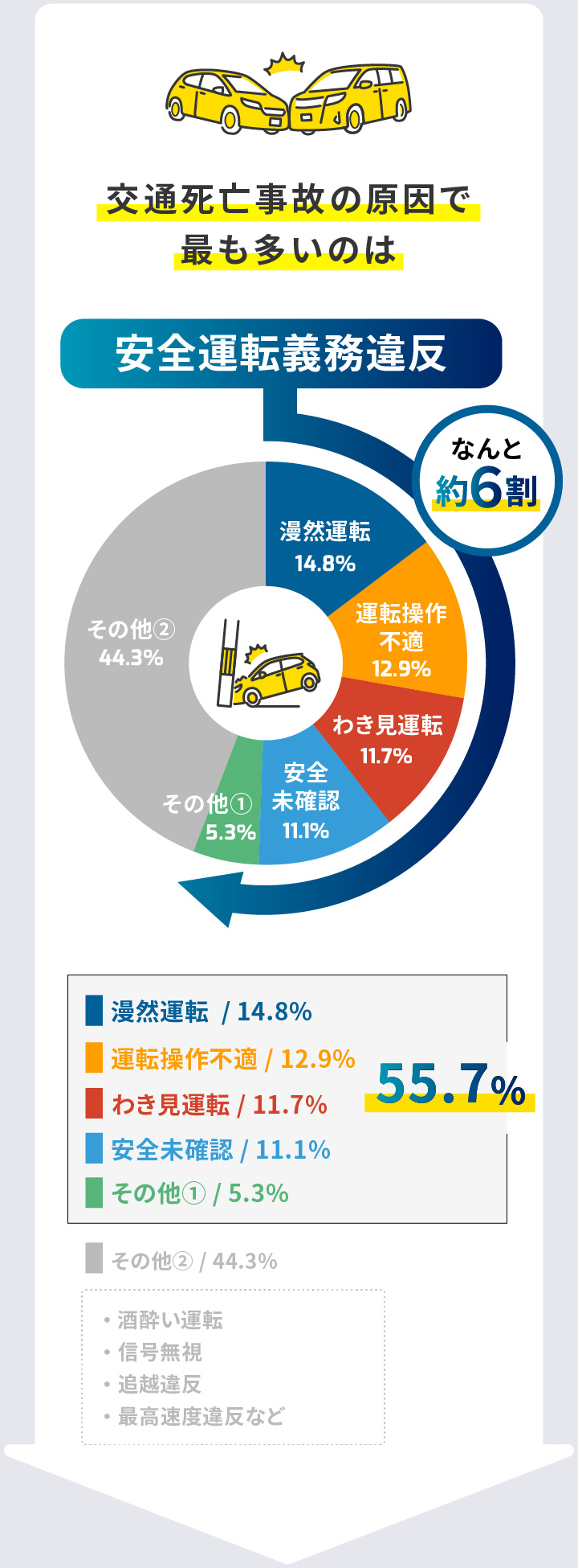 交通死亡事故の原因で最も多いのは 安全運転義務違反 なんと約6割 漫然運転14.8% 運転操作不適12.9% わき見運転11.7% 安全未確認11.1% その他①5.3% その他②・酒酔い運転・信号無視・ 追越違反・最高速度違反など44.3%