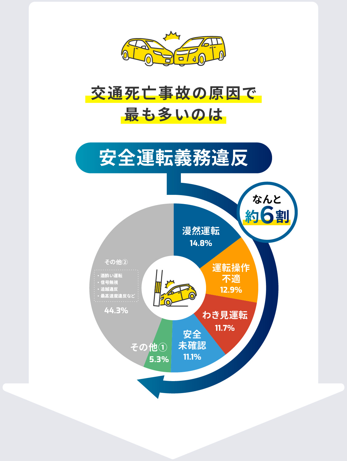 交通死亡事故の原因で最も多いのは 安全運転義務違反 なんと約6割 漫然運転14.8% 運転操作不適12.9% わき見運転11.7% 安全未確認11.1% その他①5.3% その他②・酒酔い運転・信号無視・ 追越違反・最高速度違反など44.3%