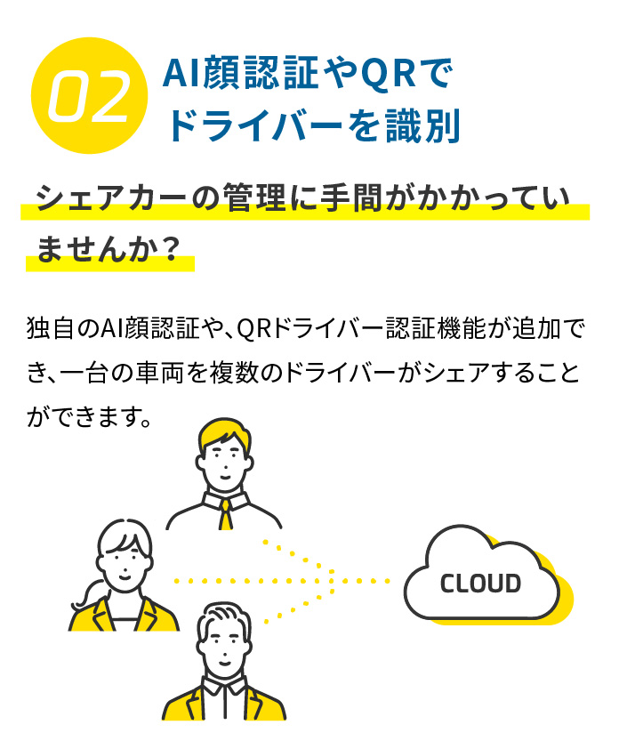 02 CLOUD AI顔認証やQRでドライバーを識別 シェアカーの管理に手間がかかっていませんか？ 独自のAI顔認証や、QRドライバー認証機能が追加でき、一台の車両を複数のドライバーがシェアすることができます。