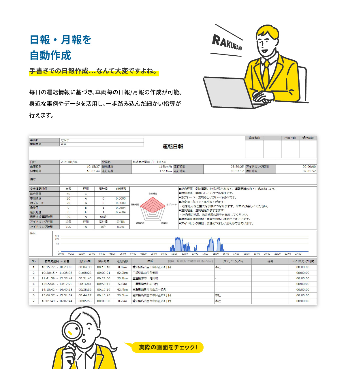 日報・月報を自動作成 手書きでの日報作成…なんて大変ですよね。 毎日の運転情報に基づき、車両毎の日報/月報の作成が可能。身近な事例やデータを活用し、一歩踏み込んだ細かい指導が行えます。 実際の画面をチェック！