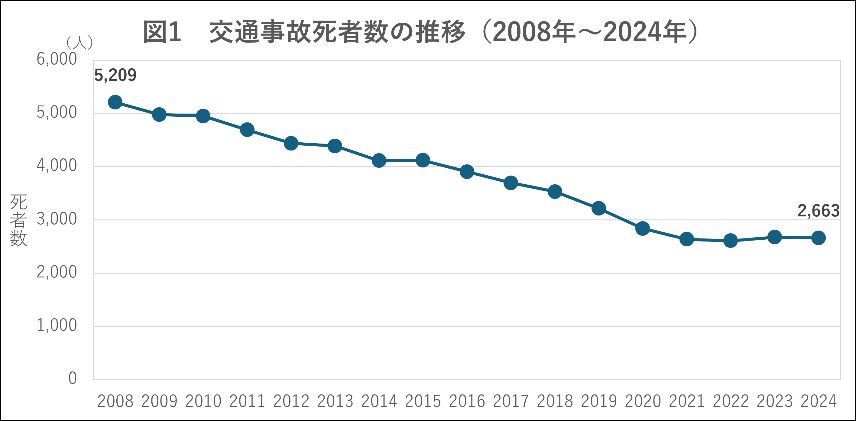 図1 交通事故死者数の推移(2008年~2024年)