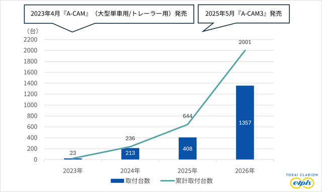 『A-CAM』シリーズ累計取付台数の推移