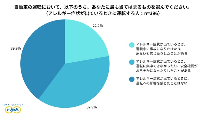 アレルギー症状が出ているときに運転する人のうち、運転に支障を感じたことがある人は60.1%