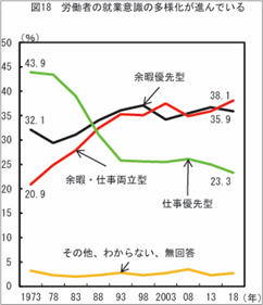 図18 労働者の就業意識の多様化が進んでいる