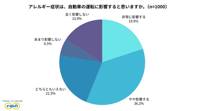 対象者のうち、アレルギー症状が運転に影響すると思う人は56.1%