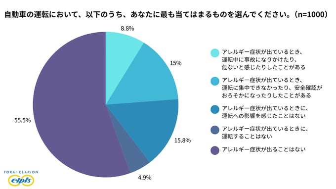 対象者のうち、アレルギー症状により運転に支障を感じたことがある人は23.8%