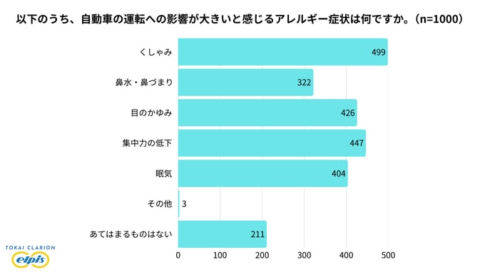 対象者のうち、運転への影響が大きいと感じるアレルギー症状は「くしゃみ」が最多
