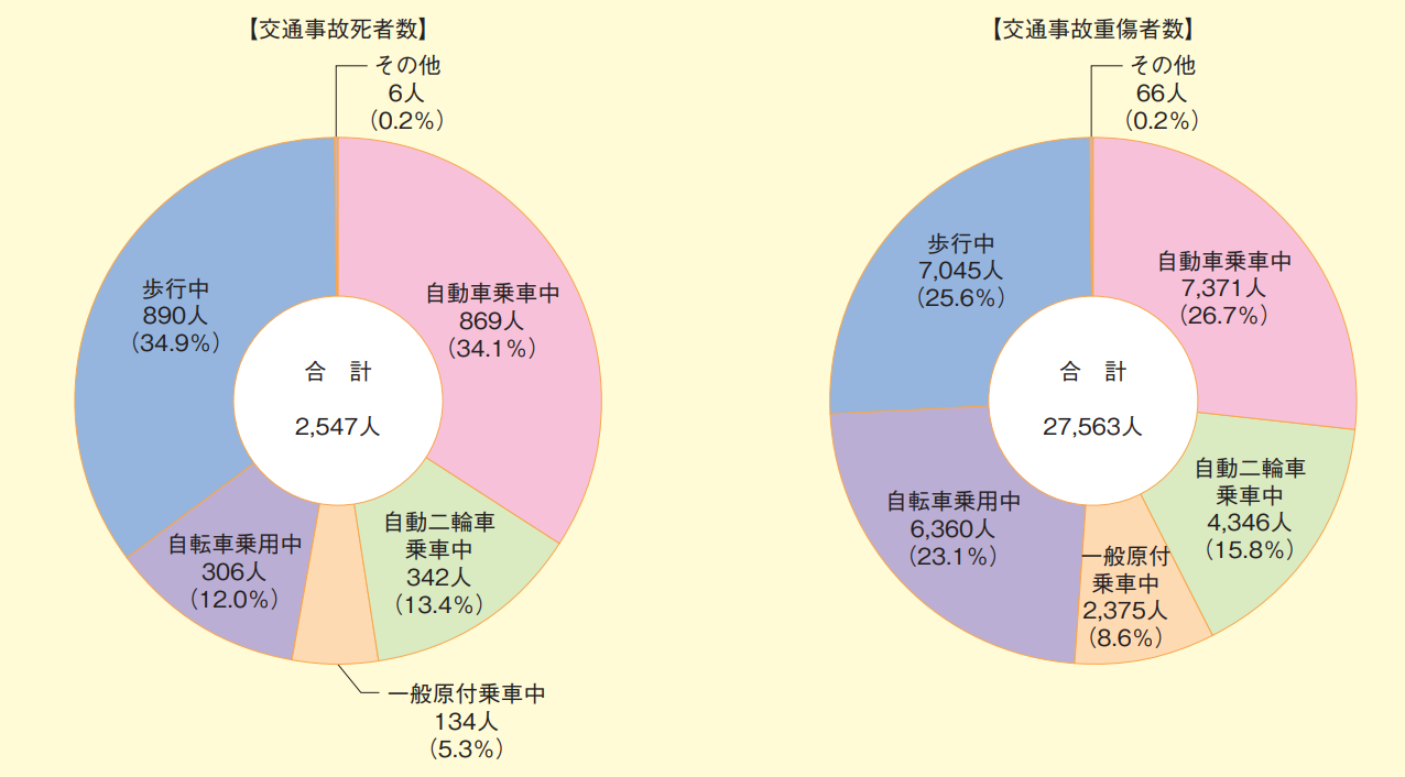 202607_01_状態別交通事故死者数および交通事故重傷者数
