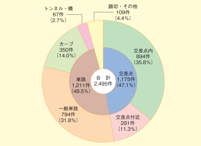 202607_01_道路形状別交通死亡事故件数