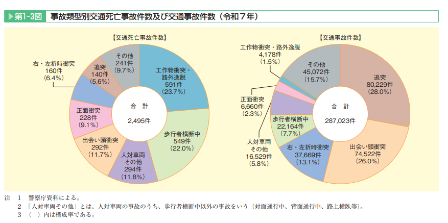 202608_04_01_事故類型別交通死亡事故件数及び交通事故件数(令和7年)