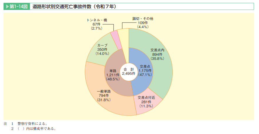 202608_04_02_道路形状別交通死亡事故件数(令和7年)