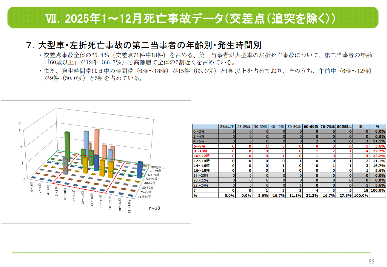 202608_04_06_2025年1~12月死亡事故データ(大型車・左折死亡事故の第二当事者の年齢別・発生時間別)